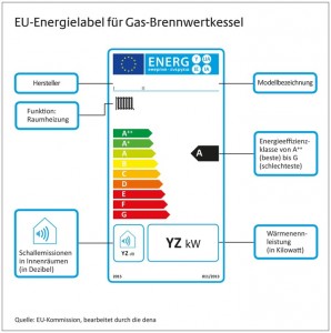 Das EU-Energielabel für Gas-Brennwertkessel bearbeitet durch die Deutsche Energie-Agentur (dena). Weiterer Text über ots und www.presseportal.de/nr/43338 / Die Verwendung dieses Bildes ist für redaktionelle Zwecke honorarfrei. Veröffentlichung bitte unter Quellenangabe: "obs/Deutsche Energie-Agentur GmbH (dena)/EU-Kommission" 